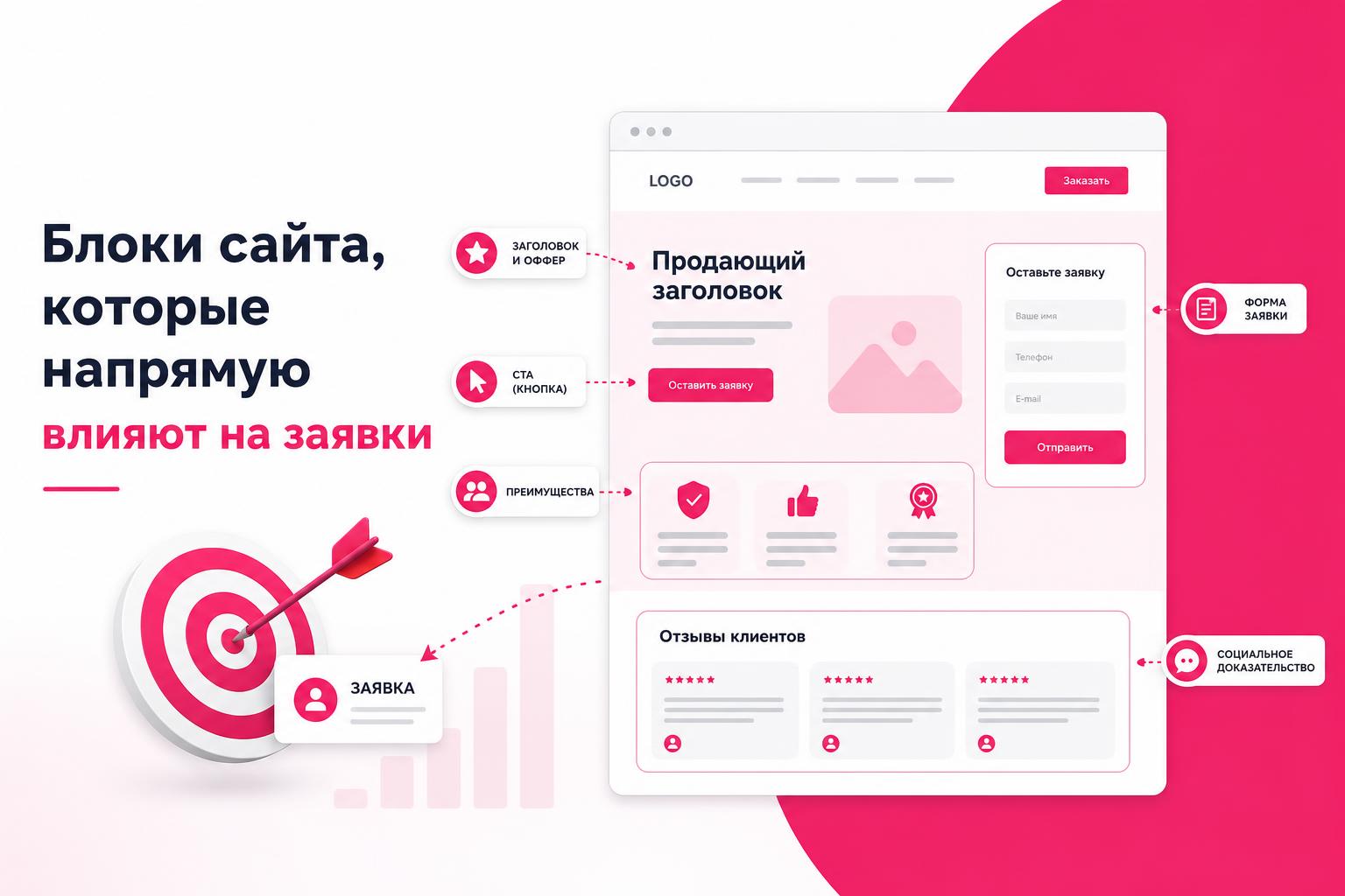 Блоки сайта, которые напрямую влияют на заявки